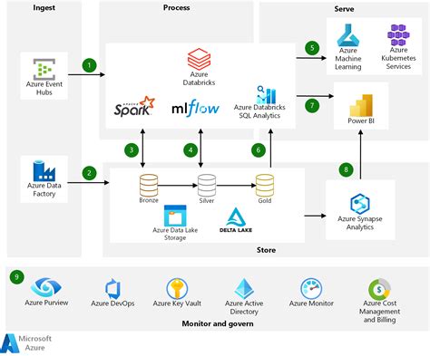 azure databricks example