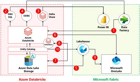Azure Databricks Unity Catalog Architecture Diagram