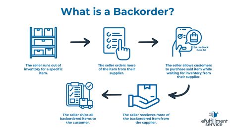 back order example