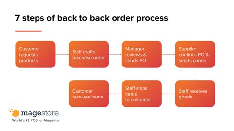 back to back order meaning