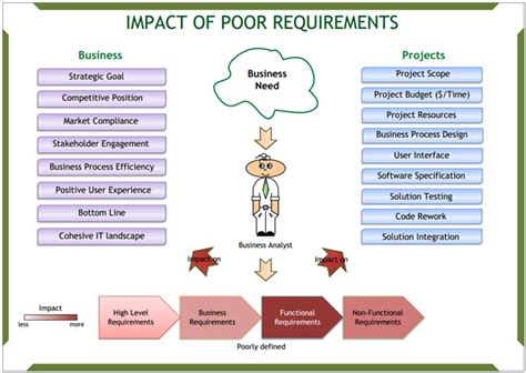 bad requirements examples