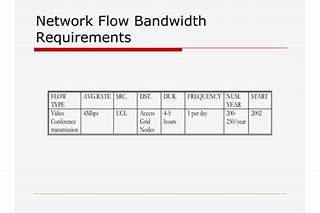 Bandwidth Requirements of Your Work