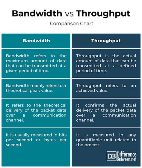 Bandwidth vs Throughput