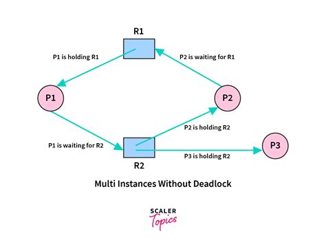 banker's algorithm is used to prevent deadlock