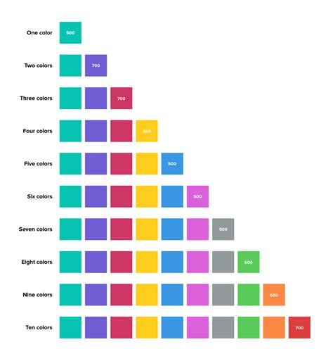 bar chart color code