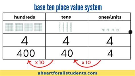 Base Ten Place Value Chart
