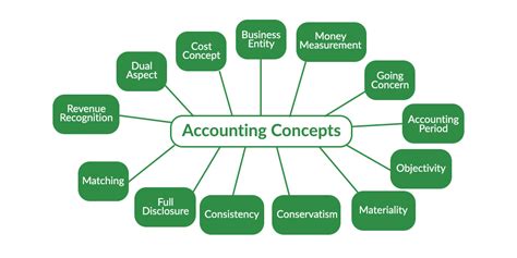 basic accounting rules and concepts