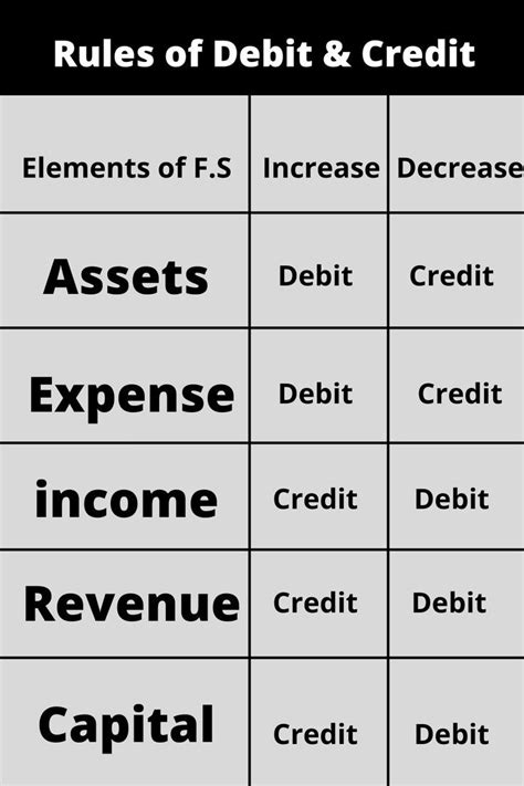 basic accounting rules for debit and credit