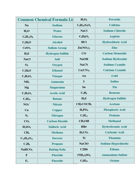 basic chemical formulas