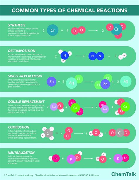 basic chemical reactions examples