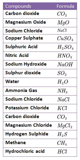 basic chemistry formulas class 9