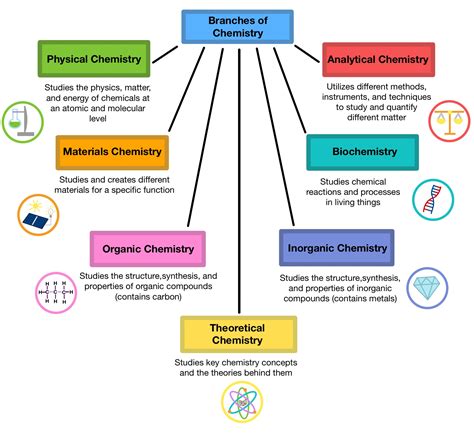 basic chemistry topics