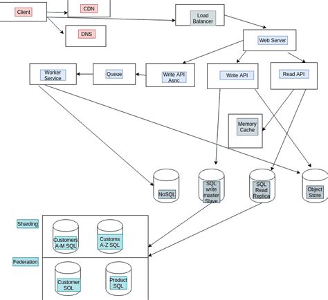 basic concepts of system design