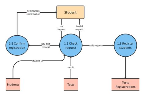 basic data flow diagram example