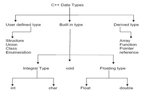 basic data types in c++