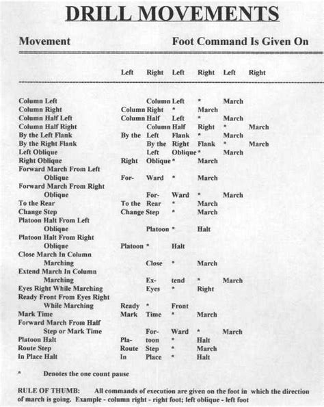 basic drill commands