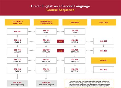 basic english classes in college