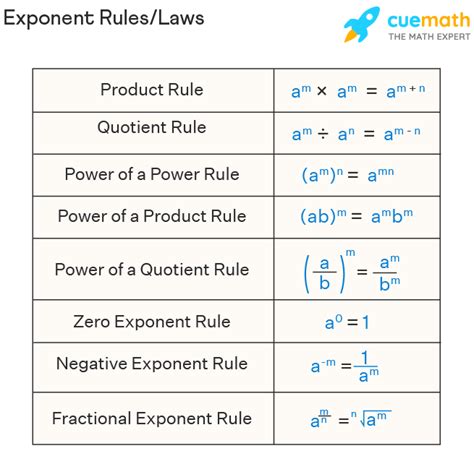 basic exponent rules calculator