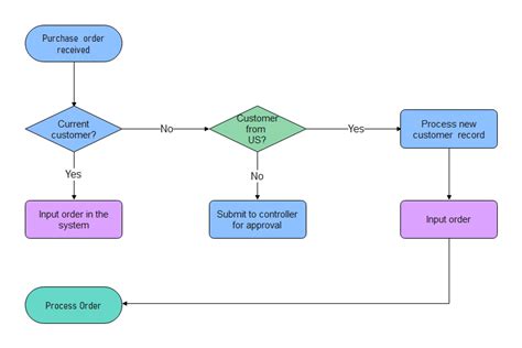 basic flowchart questions