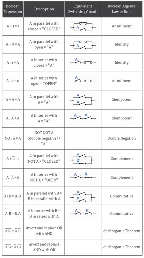 basic law of boolean algebra pdf