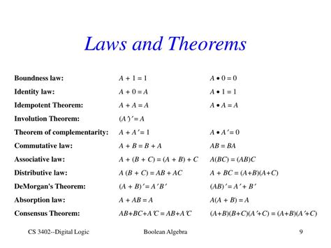 basic laws and theorems of boolean algebra
