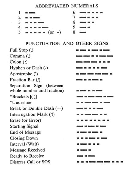basic morse code words