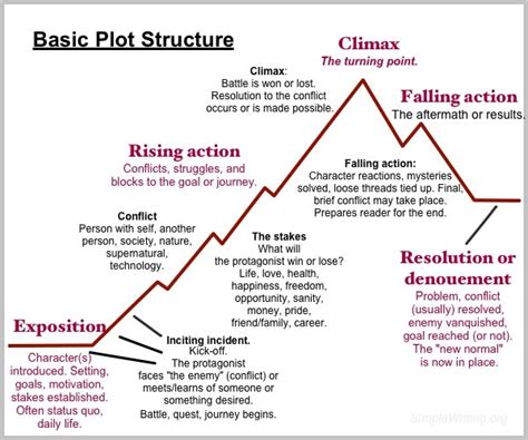 basic plot structure examples