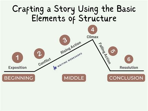 basic plot structures