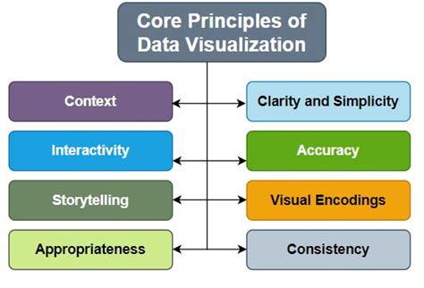 basic principles of data visualization in data science