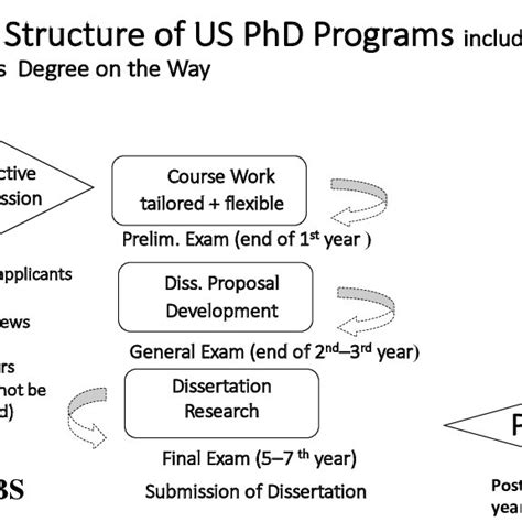 basic requirements for phd