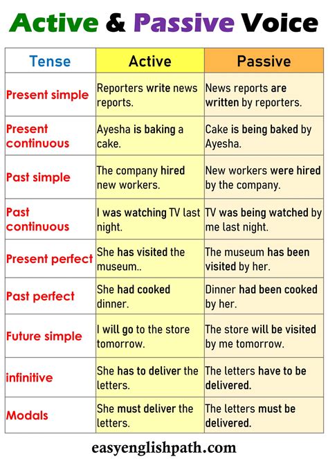 basic rules of changing active to passive voice