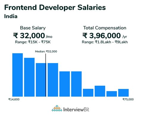 basic salary of front end developer in india