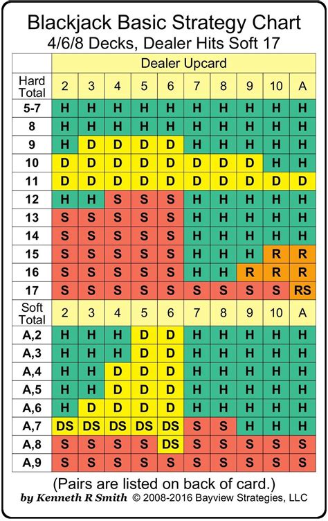 basic strategies for blackjack