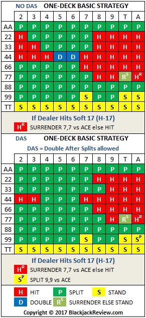 basic strategy for single deck blackjack
