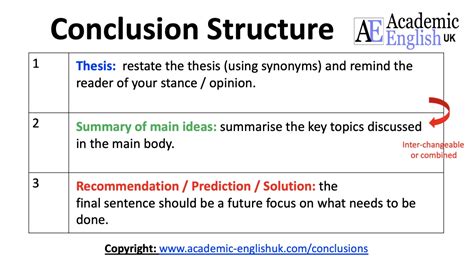 basic structure of a conclusion paragraph