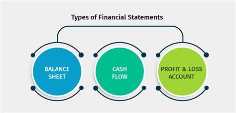 basic types of financial statements