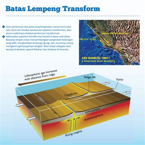 Batas Lempeng Transform