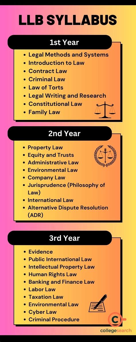 bba llb syllabus semester wise