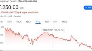 Memahami Pergerakan Harga Saham BBCA Melalui Chart Live