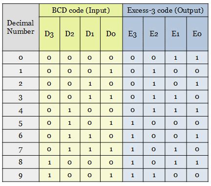 bcd to excess 3 code converter truth table