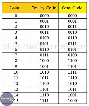 bcd to gray code calculator