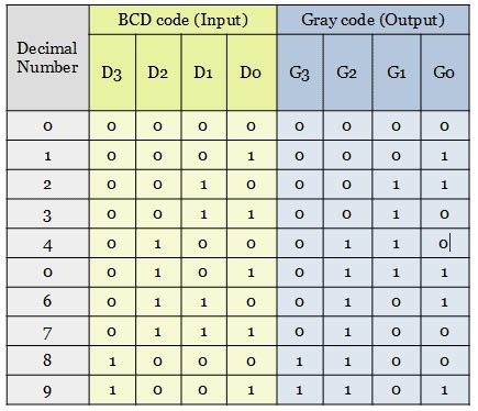 bcd to gray code conversion truth table