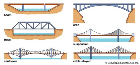 beam bridge