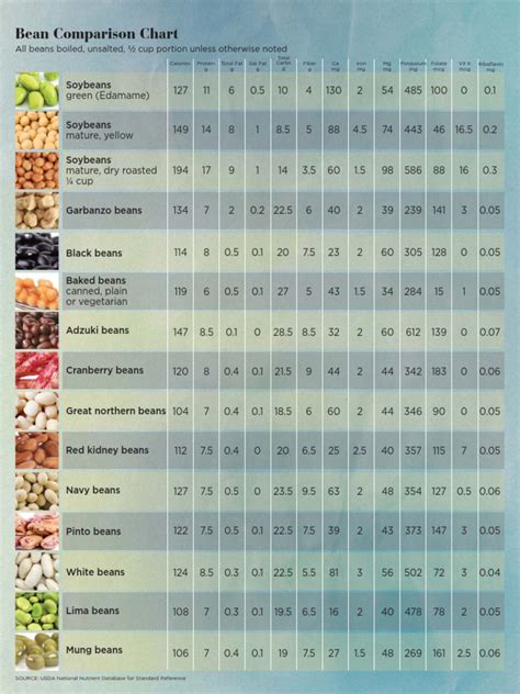 Bean Nutrition Comparison Chart