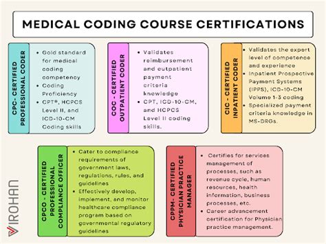 beginner medical coding certification