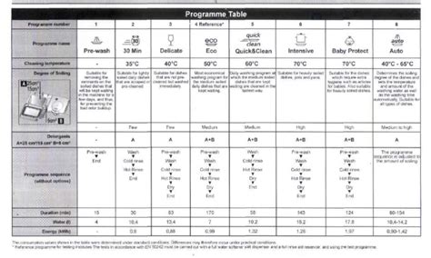 Beko Dishwasher Programme Chart