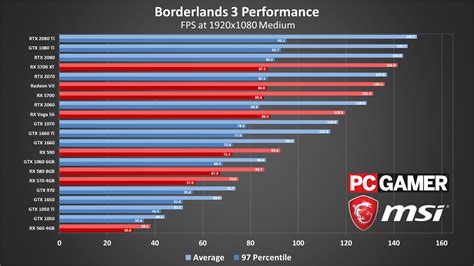 benchmarks for gaming pc