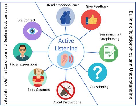 Benefits of Active Listening