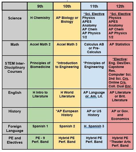 best college courses to take in high school