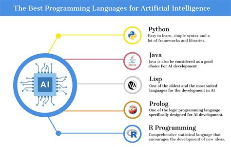 best programming language for ai and data science